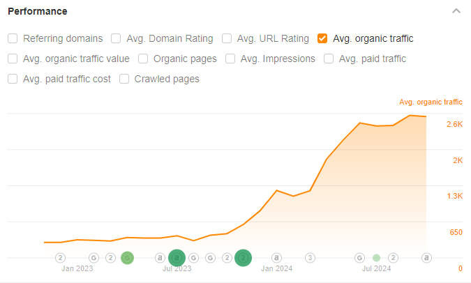 Avg. organic traffic