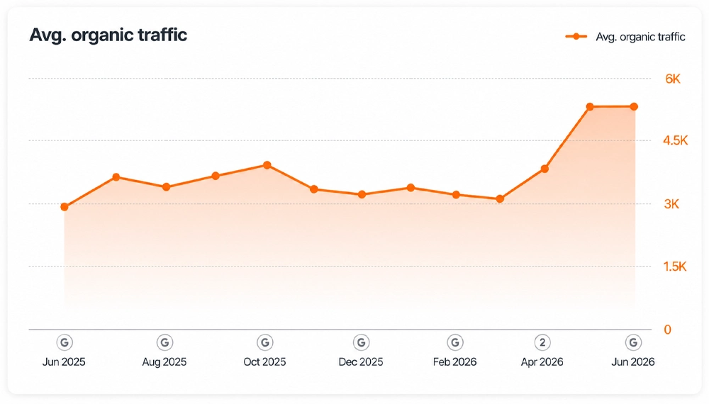 Organic traffic growth chart showing SEO performance increase